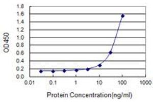 Sandwich ELISA detection sensitivity ranging from 3 ng/ml to 100 ng/ml. (ATF4 (人) Matched Antibody Pair)