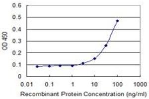 ELISA image for anti-Paired Immunoglobin-Like Type 2 Receptor alpha (PILRA) (AA 1-226) antibody (ABIN565452)
