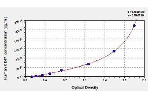Typical standard curve (CD47 ELISA 试剂盒)
