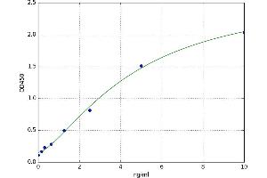 A typical standard curve
