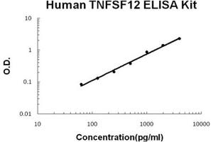 Human TNFSF12 PicoKine ELISA Kit standard curve (TWEAK ELISA 试剂盒)