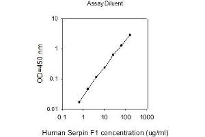 ELISA image for serpin Peptidase Inhibitor, Clade F (Alpha-2 Antiplasmin, Pigment Epithelium Derived Factor), Member 1 (SERPINF1) ELISA Kit (ABIN2703453) (PEDF ELISA 试剂盒)