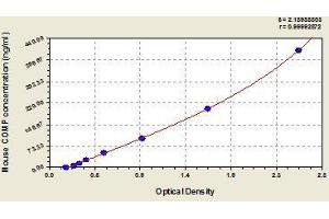 Typical standard curve (COMP ELISA 试剂盒)