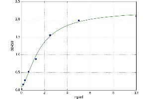 A typical standard curve (COMT ELISA 试剂盒)