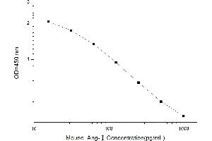 Typical standard curve (AGT ELISA 试剂盒)