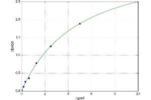 A typical standard curve