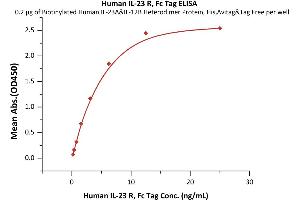 ELISA image for Interleukin 23 Receptor (IL23R) (AA 24-355) (Active) protein (Fc Tag) (ABIN6809891)