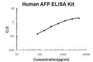 Human AFP PicoKine ELISA Kit standard curve (alpha Fetoprotein ELISA 试剂盒)