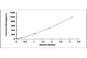Typical standard curve (CXCL1 ELISA 试剂盒)