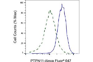 Validation of PTPN11 knockdown using flow cytometry.