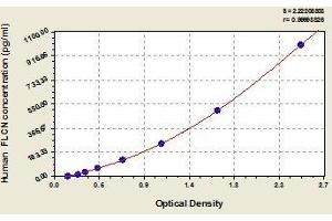 Typical standard curve (FLCN ELISA 试剂盒)