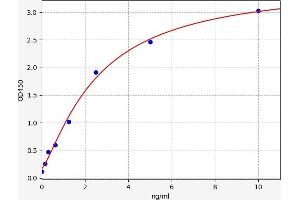 Typical standard curve (APOC1 ELISA 试剂盒)
