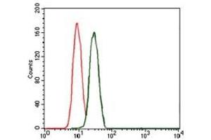 Flow Cytometry (FACS) image for anti-BPI Fold Containing Family B, Member 1 (BPIFB1) antibody (ABIN1108057)