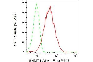 Flow cytometric analysis of SHMT1 expression in HepG2 cells using SHMT1 antibody (ABIN7800300), 1:2,000). (SHMT1 抗体)
