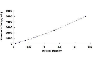 Typical standard curve