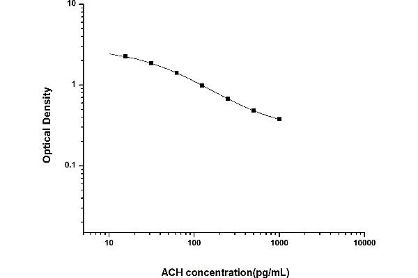Acetylcholine ELISA 试剂盒