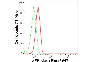 Flow cytometric analysis of Alpha fetoprotein expression in HT- cells using Alpha fetoprotein antibody (ABIN7797584), 1:2,000). (Recombinant alpha Fetoprotein 抗体)