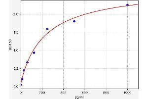 Typical standard curve (PHF6 ELISA 试剂盒)