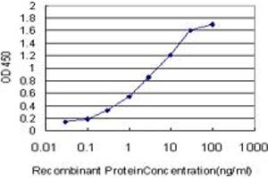 Detection limit for recombinant GST tagged ATOX1 is approximately 0. (ATOX1 抗体  (AA 1-68))