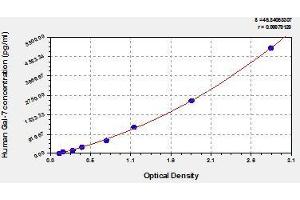 Typical standard curve (LGALS7 ELISA 试剂盒)