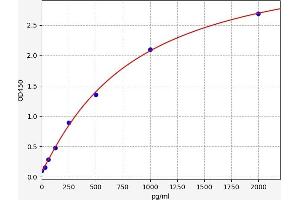 Typical standard curve (TBK1 ELISA 试剂盒)