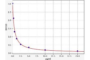 Typical standard curve (Vasopressin ELISA 试剂盒)