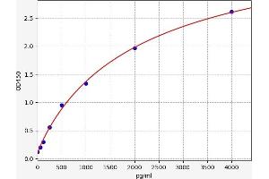 Typical standard curve (Thrombomodulin ELISA 试剂盒)
