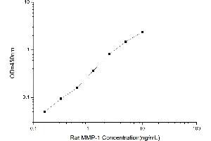 Typical standard curve