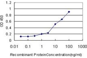 Detection limit for recombinant GST tagged HLA-DRB4 is approximately 1ng/ml as a capture antibody.