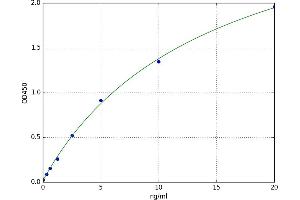 A typical standard curve (NDN ELISA 试剂盒)