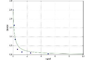 A typical standard curve (MSH alpha ELISA 试剂盒)