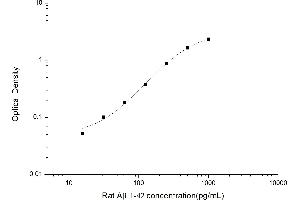 Typical standard curve (Abeta 1-42 ELISA 试剂盒)