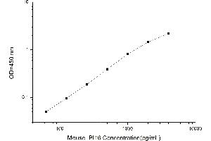Typical standard curve (PI16 ELISA 试剂盒)