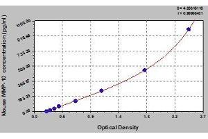 Typical standard curve (MMP10 ELISA 试剂盒)