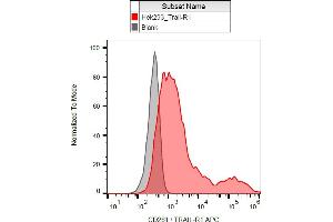 Flow cytometry analysis (surface staining) of partially CD261-transfected HEK-293 cells with anti-CD261/TRAIL-R1 (DR-4-02) APC.