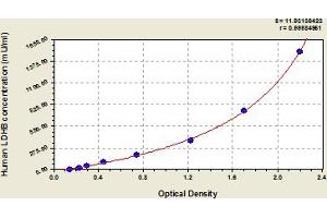 Typical Standard Curve (LDHB ELISA 试剂盒)