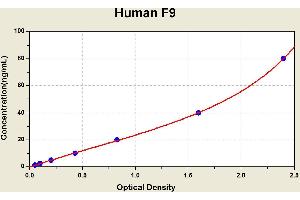 Diagramm of the ELISA kit to detect Human F9with the optical density on the x-axis and the concentration on the y-axis. (Coagulation Factor IX ELISA 试剂盒)
