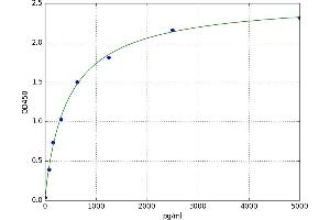 A typical standard curve