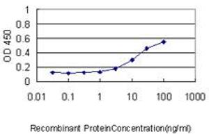 Detection limit for recombinant GST tagged CAP1 is approximately 0. (CAP1 抗体  (AA 1-475))