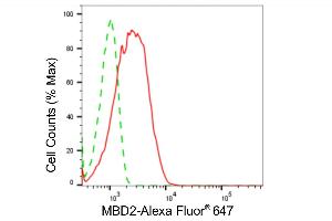 Flow cytometric analysis of MBD2 expression in HepG2 cells using MBD2 antibody (ABIN7799387), 1:2,000). (Recombinant MBD2 抗体)