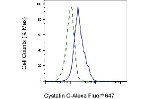 Validation of Cystatin C knockdown using flow cytometry. (Recombinant CST3 抗体)