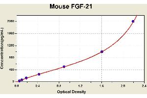 Diagramm of the ELISA kit to detect Mouse FGF-21with the optical density on the x-axis and the concentration on the y-axis.