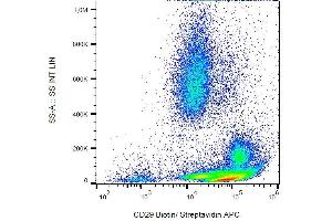 Surface staining of human peripheral blood with anti-human CD29 (MEM-101A) biotin, streptavidin-APC. (ITGB1 抗体  (Biotin))