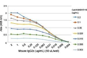 ELISA analysis of Mouse IgG2c monoclonal antibody, clone RM223  at the following concentrations: 0. (兔 anti-小鼠 Immunoglobulin Heavy Constant gamma 2C (IGHG2C) Antibody)