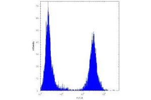 Flow Cytometry (FACS) image for anti-Transforming Growth Factor, beta-Induced, 68kDa (TGFBI) (AA 106-135) antibody (ABIN3029227)