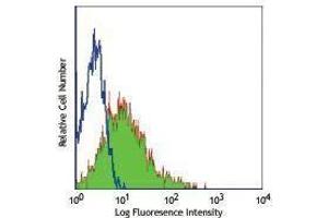 Flow Cytometry (FACS) image for anti-CD38 antibody (FITC) (ABIN2661693) (CD38 抗体  (FITC))