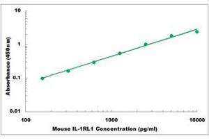 Representative Standard Curve (IL1RL1 ELISA 试剂盒)