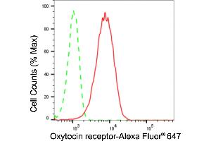 Flow cytometric analysis of Oxytocin receptor expression in HepG2 cells using Oxytocin receptor antibody (ABIN7799717), 1:2,000). (Recombinant Oxytocin Receptor 抗体)