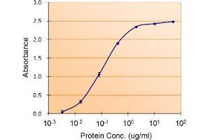 Enzyme Immunoassay (EIA) image for anti-Plasminogen Activator Inhibitor 1 (SERPINE1) (Internal Region) antibody (ABIN185384)