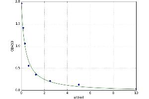 A typical standard curve (TSHB ELISA 试剂盒)